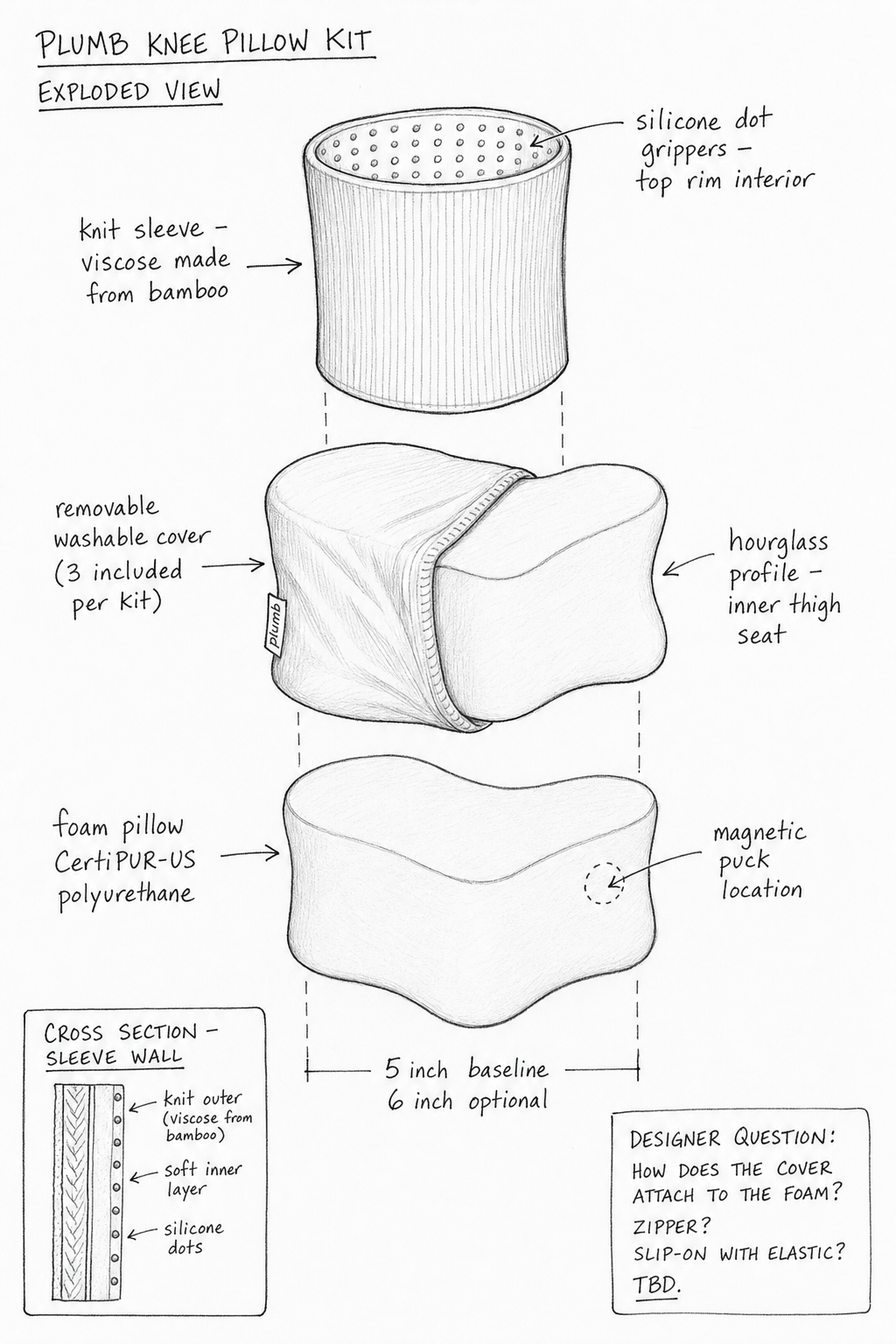 Pencil-and-ink working sketch: exploded view of the Plumb three-piece design showing thigh sleeve, foam pillow, and washable pillowcase as separate components. Line art on plain paper.