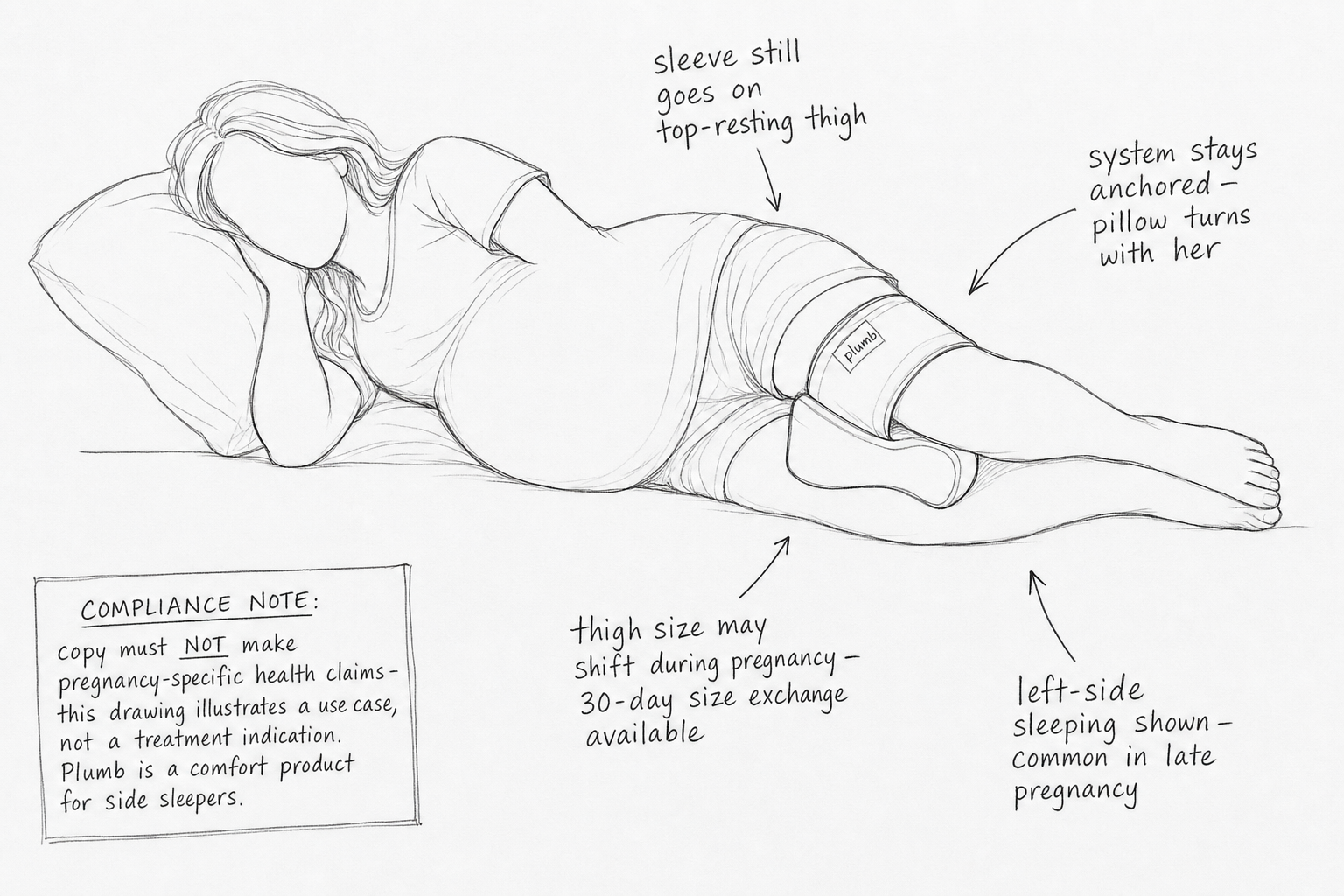 Pencil-and-ink working sketch: a side sleeper using the Plumb kit — the thigh sleeve with the attached, covered foam pillow between the knees. Line art on plain paper, with a designer's compliance note in the margin.