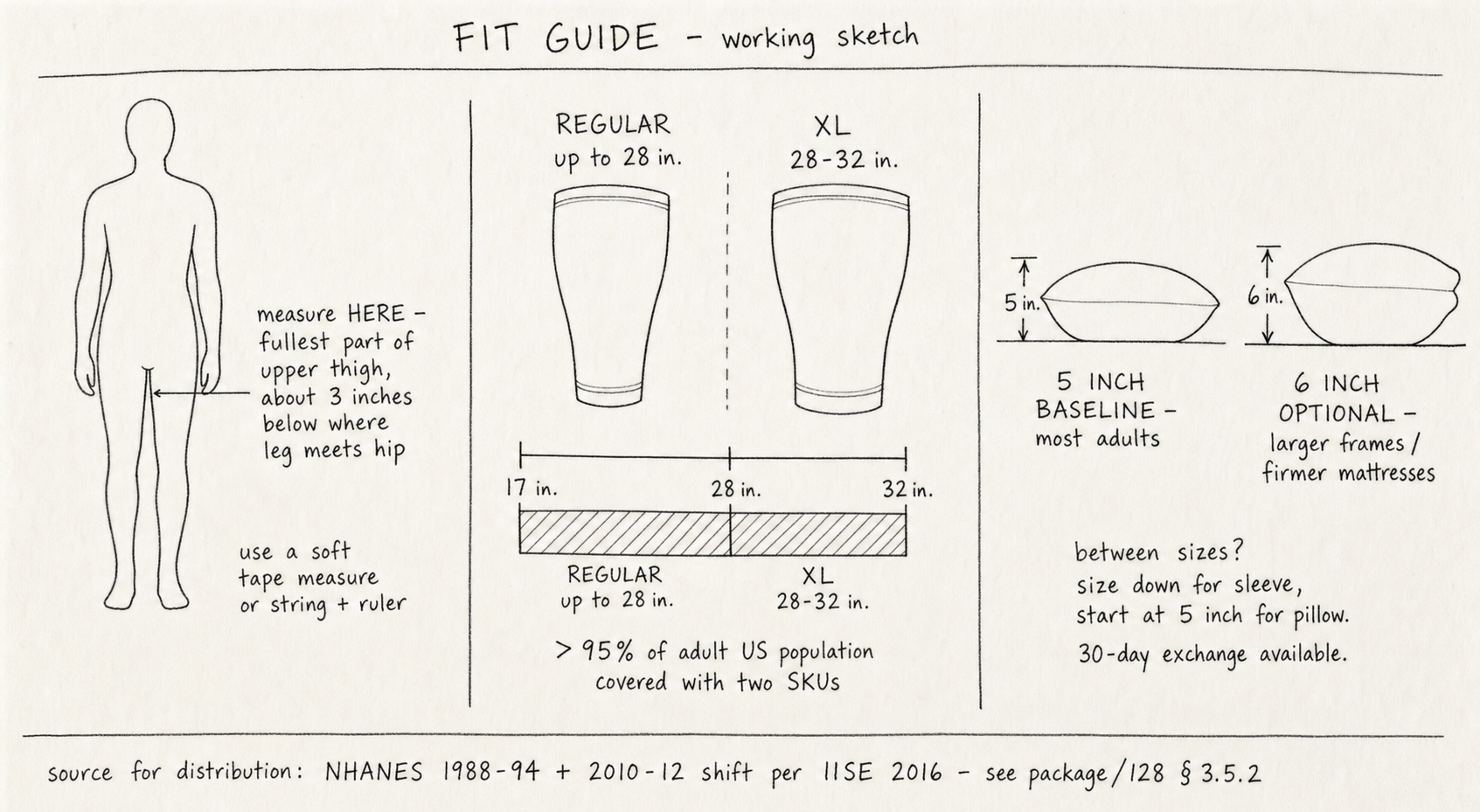 Pencil-and-ink working sketch: a fit guide showing how to measure upper-thigh circumference and choose between Regular and XL sleeve sizes. Line art on plain paper.